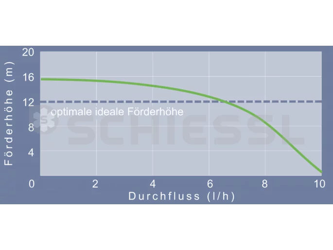 Ansicht Charles Austen Tauwasserpumpe Maxi Blue-R