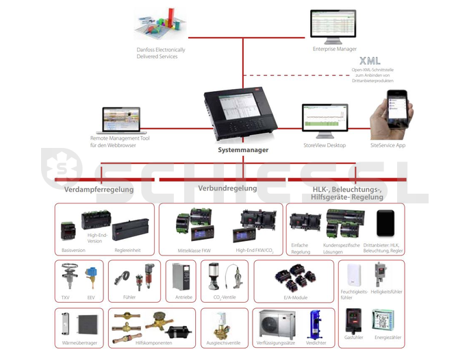 Danfoss Systemmanager AK-SM 800A Übersichtsbild