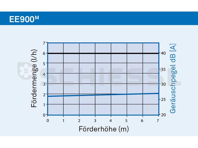 Eckerle Tauwasserpumpe (Kolbenpumpe) EE 900 inkl.Schwimmermodul 230V 10VA