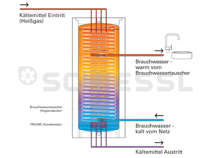 Forstner riscaldatore per acqua industriale con circ. di riscald. Frionic 056-BE 560L (4WT) con isolamento