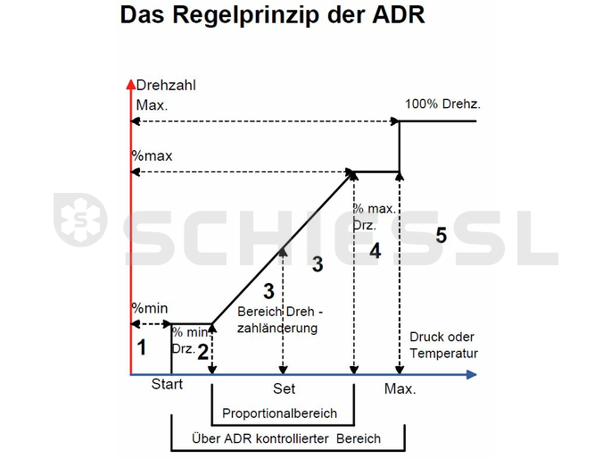 Micro Nova Drehzahlregler i.Gehäuse ADR-70DP 230V 8A o.Hauptschalter