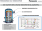 Panasonic CO2 2-Stufiger Rollkolbenverdichter