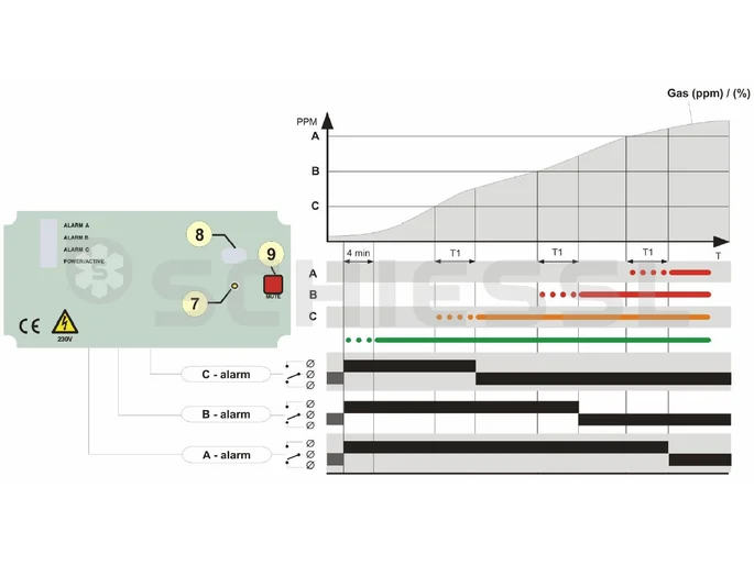 JCI Gaswarnkontrolleinheit SPU24: 1 Kanal, 24VAC/DC, IP67