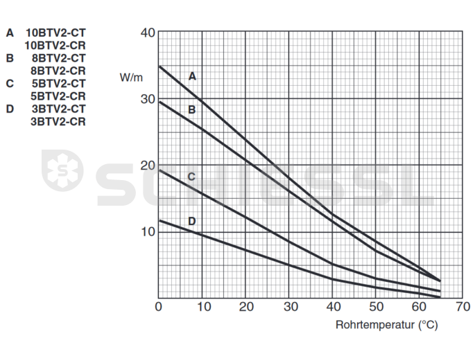 Chemelex Selbstregelndes Heizband Auto-Trace 8 BTV2 CR