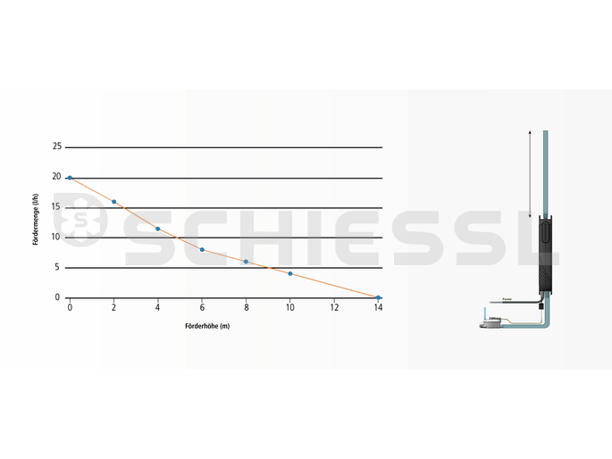 Sauermann Tauwasserpumpe Si-20 230V max.20L/Std.